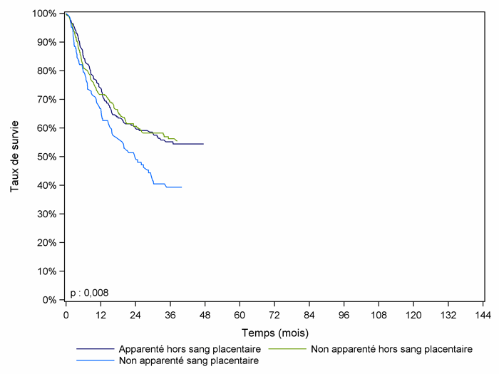 Figure CSH G30. Survie des patients après allogreffe avec conditionnement atténué pour leucémie aiguë myéloïde en rémission complète (cohorte 2007-2012)