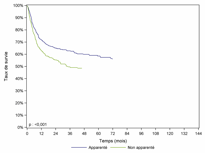 Figure CSH G31. Survie des patients après allogreffe avec    conditionnement atténué pour lymphome (cohorte 2001-2012)