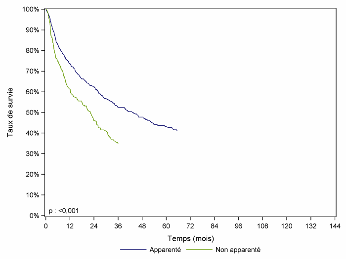 Figure CSH G32. Survie des patients après allogreffe avec    conditionnement atténué pour myélome (cohorte 2001-2012)