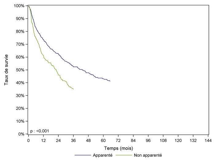Figure CSH G32. Survie des patients après allogreffe avec conditionnement atténué pour myélome (cohorte 2001-2012)