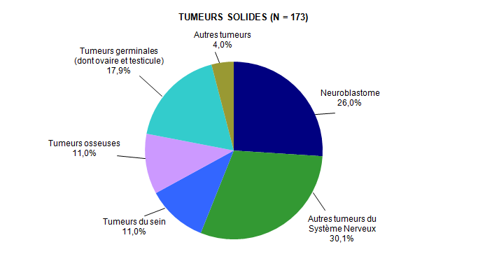 Figure CSH G4. Répartition des diagnostics chez les patients ayant eu une autogreffe de CSH en 2012 (tumeurs solides)