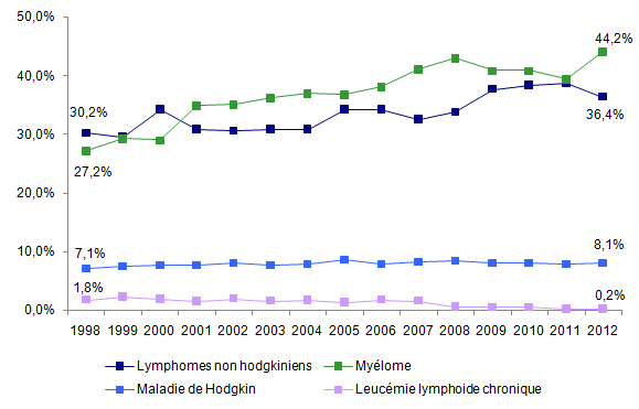 Figure CSH G5a. Evolution de la répartition des indications d’autogreffe