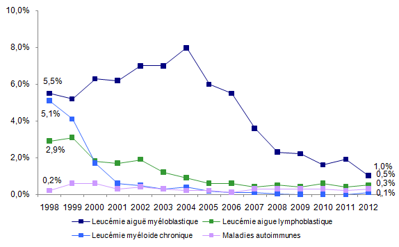 Figure CSH G5b. Evolution de la répartition des  indications d’autogreffe