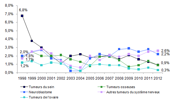 Figure CSH G5c. Evolution de la répartition des indications d’autogreffe