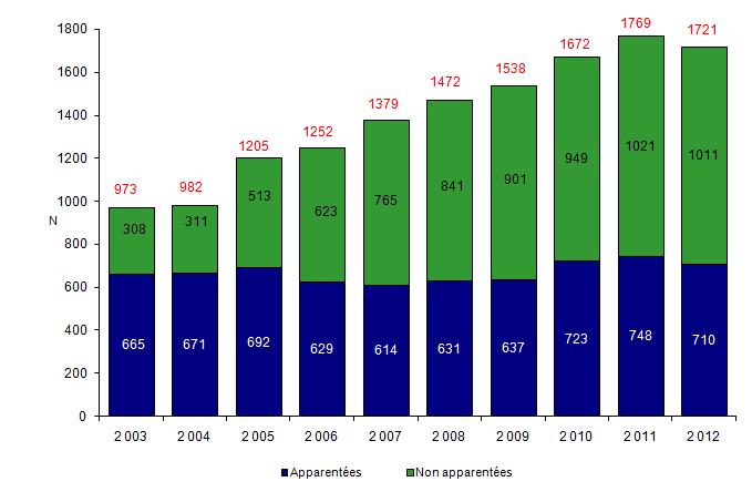 Figure CSH G6. Evolution du nombre d’allogreffes de CSH  selon le type de donneur*