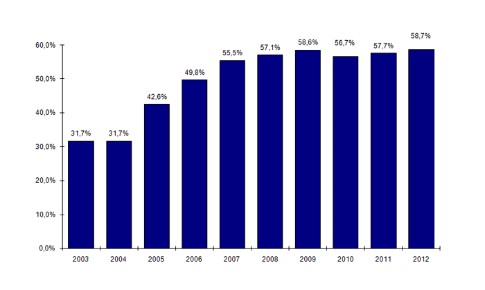 Figure CSH G7. Evolution du pourcentage d’allogreffes de CSH effectuées à partir d’un greffon d’un donneur non apparenté par rapport au nombre total d’allogreffes