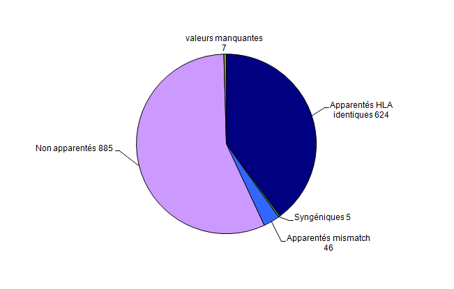 Figure CSH G8. Répartition des allogreffes de CSH selon le  type du donneur