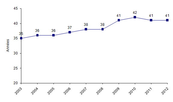 Figure CSH G9. Evolution de l'âge moyen des patients ayant  eu une allogreffe de CSH