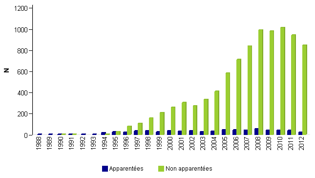 Figure CSH E1 : Distribution des greffes USP par année de greffe et type de donneur - données  disponibles dans la base Eurocord