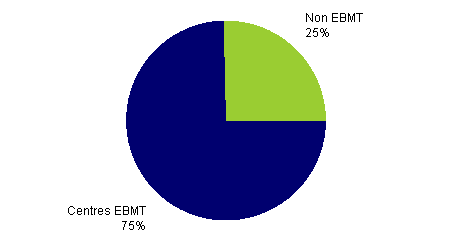 Figure CSH E2 : Répartition des cas de greffes d’USP en fonction du centre de transplantation -  données disponibles dans la base Eurocord