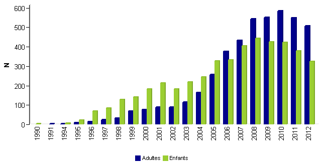 Figure CSH E3: Distribution des greffes d’USP par âge du receveur - données disponibles dans la base Eurocord