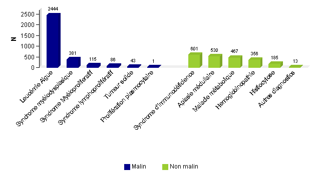 Figure CSH E4: Distribution du type de diagnostics chez les enfants -données disponibles dans la base Eurocord