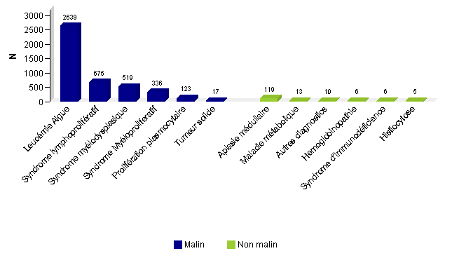 Figure CSH E5: Distribution du type de diagnostics chez les adultes -données disponibles dans la base Eurocord