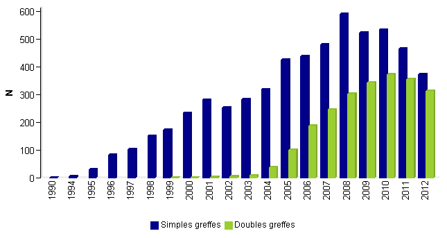 Figure CSH E6: Distribution de type de greffes d’USP non apparentés -données disponibles dans la base Eurocord