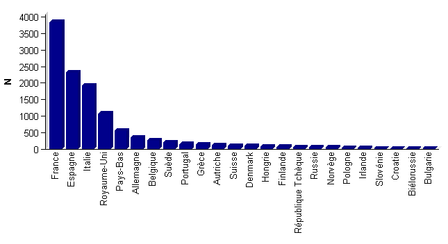 Figure CSH E7: Distribution des greffes non apparentées par pays  en Europe -données disponibles dans la base Eurocord