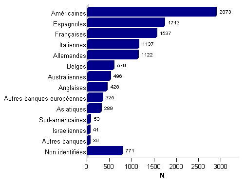 Figure CSH E9: Origines des USP non apparentées greffées -données disponibles dans la base Eurocord