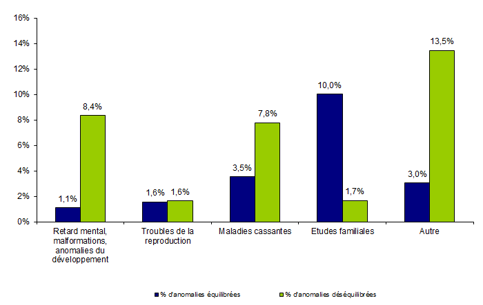 Figure POSTNATAL2. Pourcentage d’anomalies identifiées par  caryotype en 2012 selon l’indication et le type d’anomalie