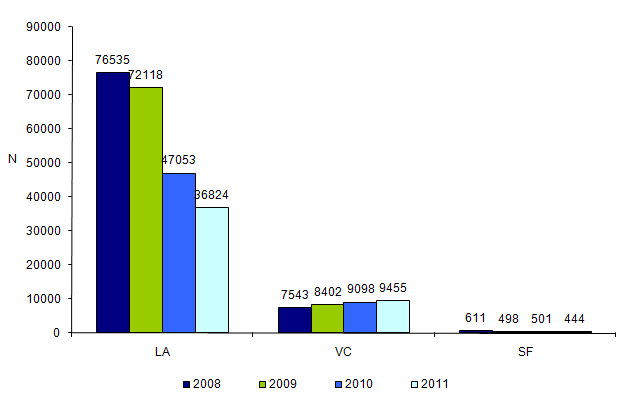 Figure DPN2. Evolution des différents modes de  prélèvement pour l'établissement du caryotype*