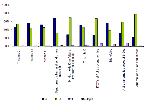 Figure DPN3. Fréquence des types de prélèvements selon  les anomalies diagnostiquées en 2011