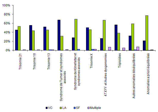Figure DPN3. Fréquence des types de prélèvements selon les anomalies diagnostiquées en 2011
