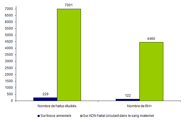 Figure DPN4. Détermination du rhésus fœtal en 2011