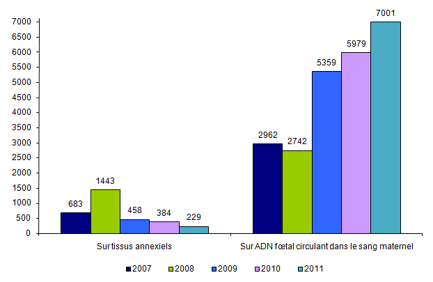 Figure DPN5. Evolution des méthodes de détermination du  rhésus fœtal