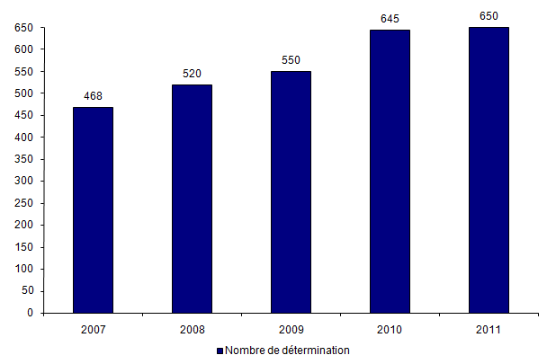 Figure DPN6. Détermination du sexe fœtal par analyse d’ADN  fœtal présent dans le sang maternel