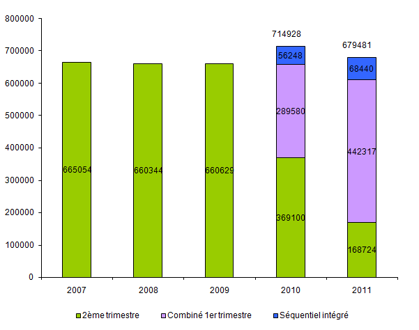 Figure DPN7. Evolution du nombre de femmes testées par  marqueurs sériques