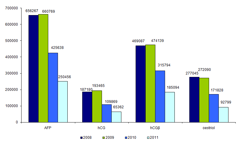 Figure DPN8. Evolution du nombre de marqueurs sériques du 2ème trimestre réalisés par les laboratoires entre 2007 et 2011