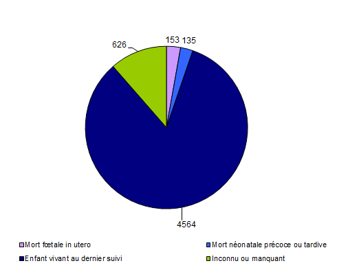 Figure CPDPN11. Issues de grossesses poursuivies dans la  perspective d'une prise en charge pré ou périnatale en 2011