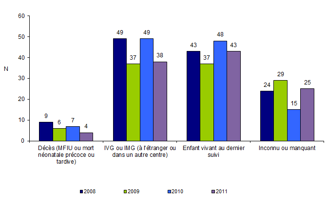 Figure CPDPN5. Issues de grossesses après un refus de délivrance d’une attestation de gravité de 2008 à 2011