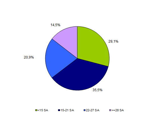 Figure CPDPN6. Age gestationnel au moment de la demande  d'IMG qui a fait l'objet d'un refus de délivrance d’une attestation de gravité  en 2011