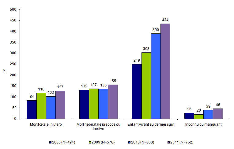 Figure CPDPN8. Issues de grossesses poursuivies avec une pathologie fœtale qui aurait pu faire délivrer une attestation de gravité de 2008 à 2011