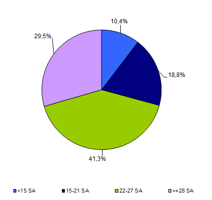 Figure CPDPN9. Age gestationnel au moment de l'annonce du  pronostic dans le cas des grossesses qui ont été poursuivies avec une  pathologie fœtale qui aurait pu faire autoriser une IMG en 2011