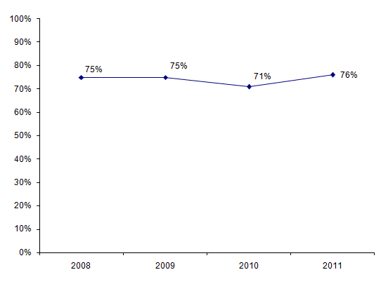 Figure DPI1. Evolution du pourcentage de demandes acceptées par rapport aux demandes examinées