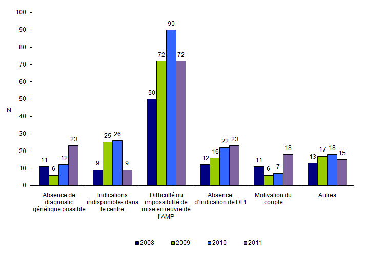 Figure DPI2. Evolution des motifs de refus des demandes  présentées à la consultation spécialisée au cours de l’année dans le cadre d’un  diagnostic biologique sur embryon in vitro