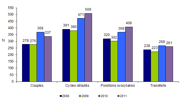 Figure DPI3(1). Tentatives d’AMP pour DPI avec transfert d'embryons immédiats en France de 2008 à 2011