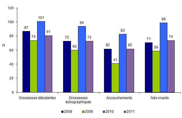 Figure DPI3(2). Tentatives d’AMP pour DPI avec transfert d'embryons immédiats en France de 2008 à 2011 (suite)