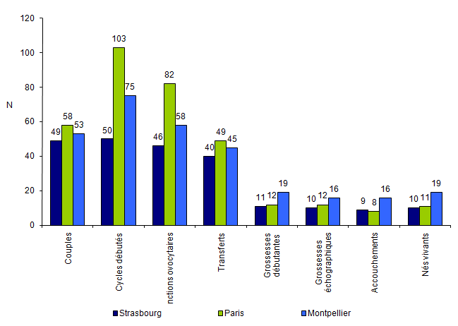 Figure DPI4. Transfert d'embryons immédiats suite à un diagnostic par génétique moléculaire par centre de DPI en 2011 : cycles débutés, grossesses et accouchements