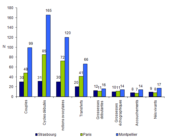 Figure DPI5. Transfert d'embryons immédiats suite à un  diagnostic par cytogénétique par centre de DPI en 2010 : cycles débutés,  grossesses et accouchements