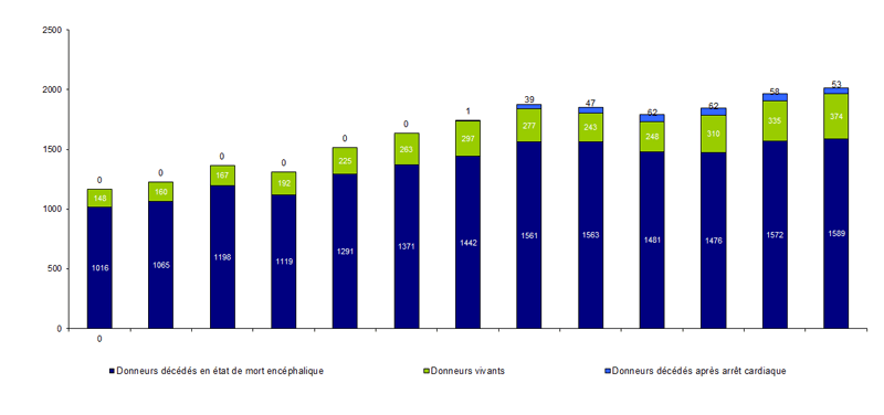 Figure P1. Evolution du  prélèvement par type de donneur en France