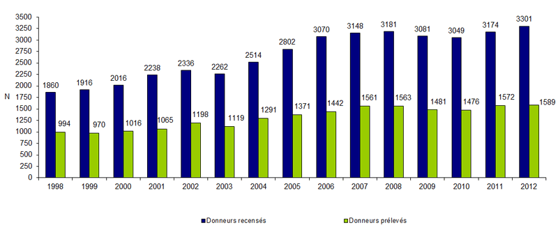 Figure P3.  Evolution de l'activité de recensement et de prélèvement des sujets en état de  mort encéphalique