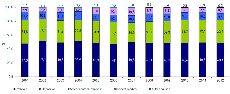 Figure P4. Evolution  du devenir des sujets en état de mort encéphalique recensés