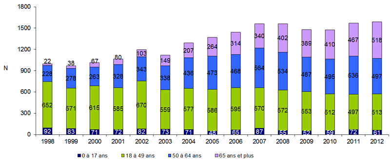 Figure P5. Evolution de la répartition par âge des donneurs prélevés en état de mort encéphalique