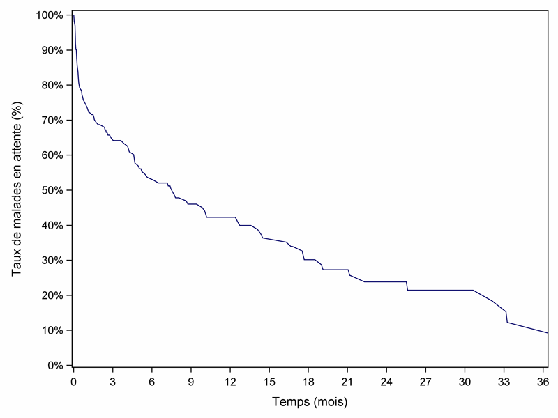 Figure PCP2a. Durée d'attente globale sur la liste d'attente cardio-pulmonaire (2007-2012)