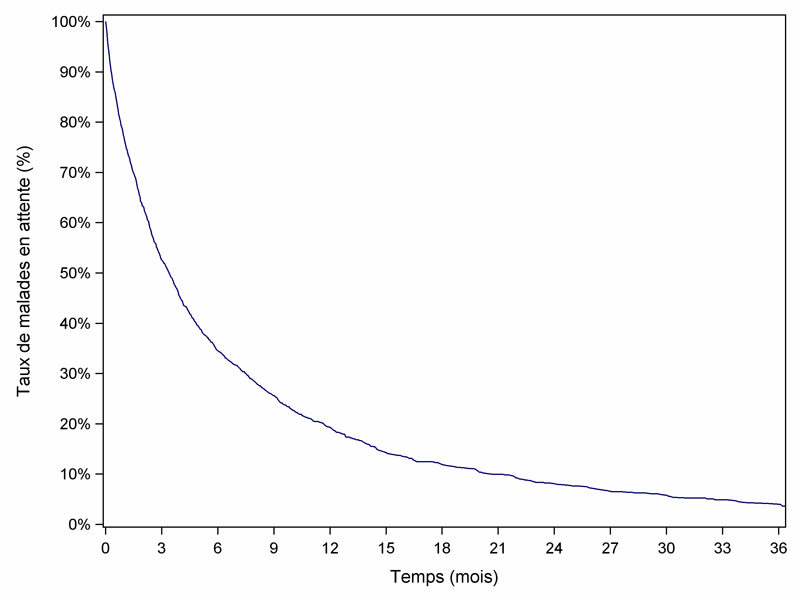 Figure PCP2b. Durée d'attente globale sur la liste d'attente pulmonaire (2007-2012)