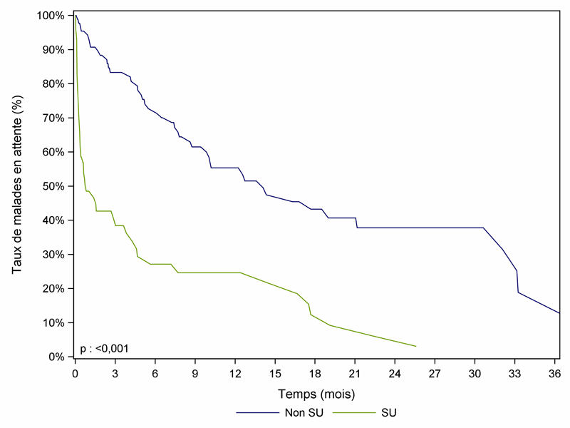 Figure PCP3a. Durée d'attente avant greffe cardio-pulmonaire selon la priorité (2007-2012)