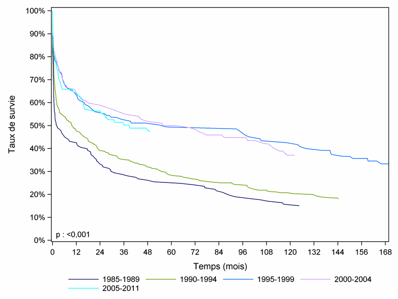 Figure PCP5a. Courbe de survie du receveur    cardio-pulmonaire selon la période de greffe