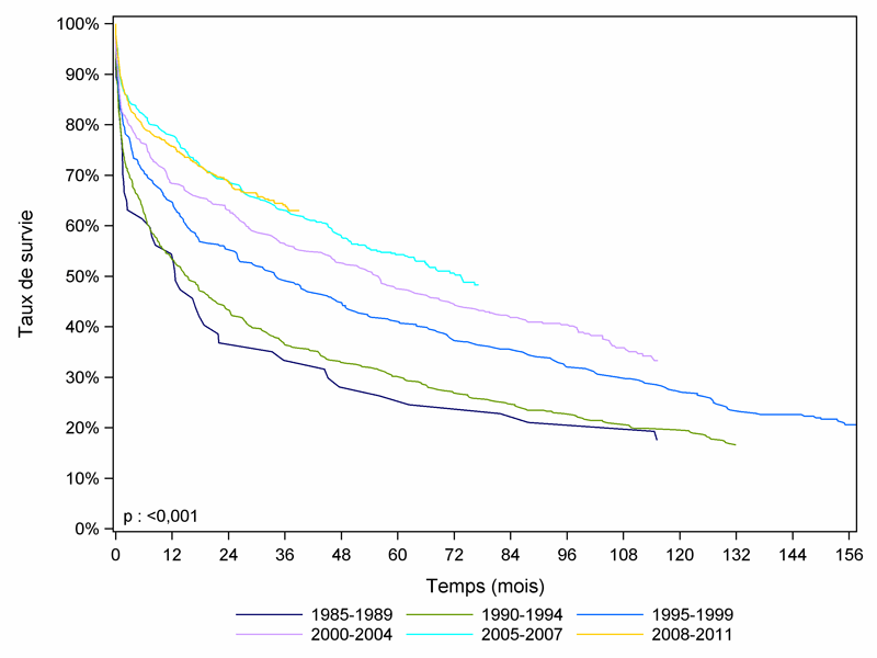 Figure PCP5b. Courbe de survie du receveur pulmonaire    selon la période de greffe