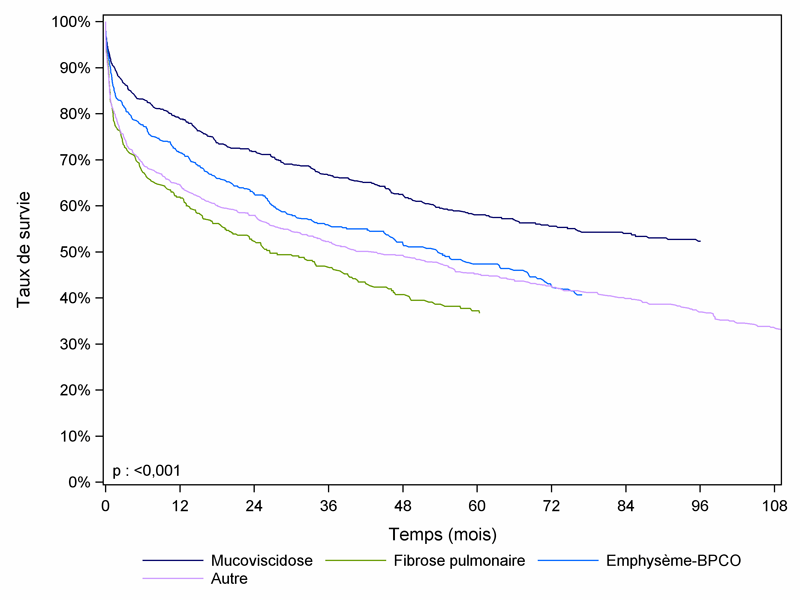 Figure PCP6. Survie du receveur après greffe    cardio-pulmonaire ou pulmonaire selon la pathologie à la première inscription    (1993-2011)